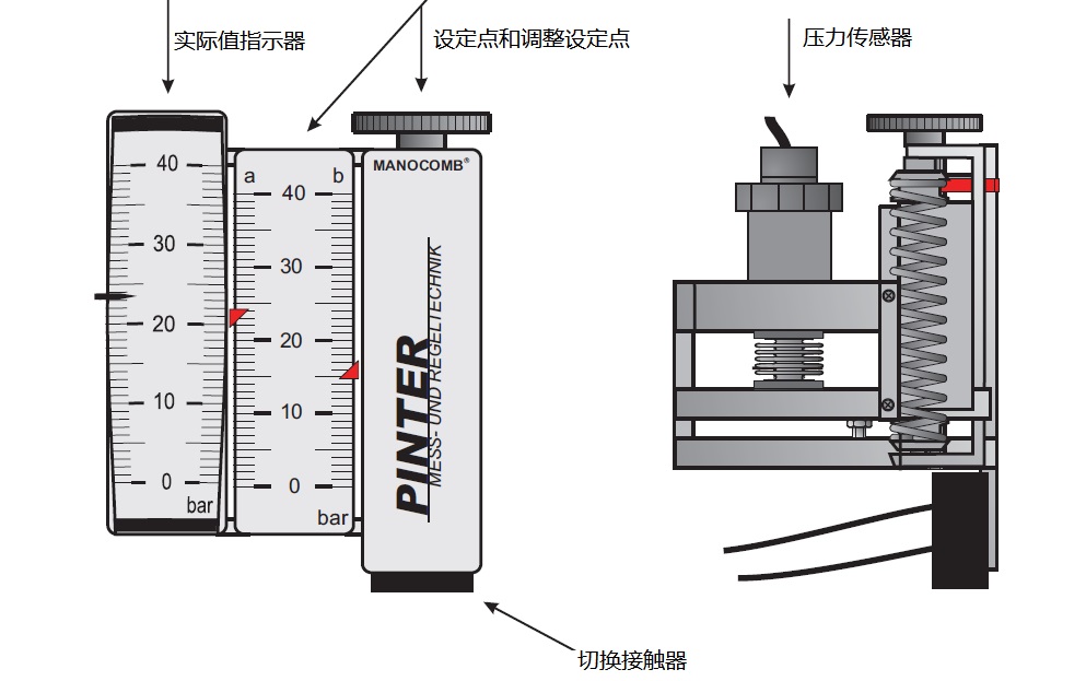 設(shè)定點調(diào)整, 實際值指示器 (壓力表), 壓力傳感器