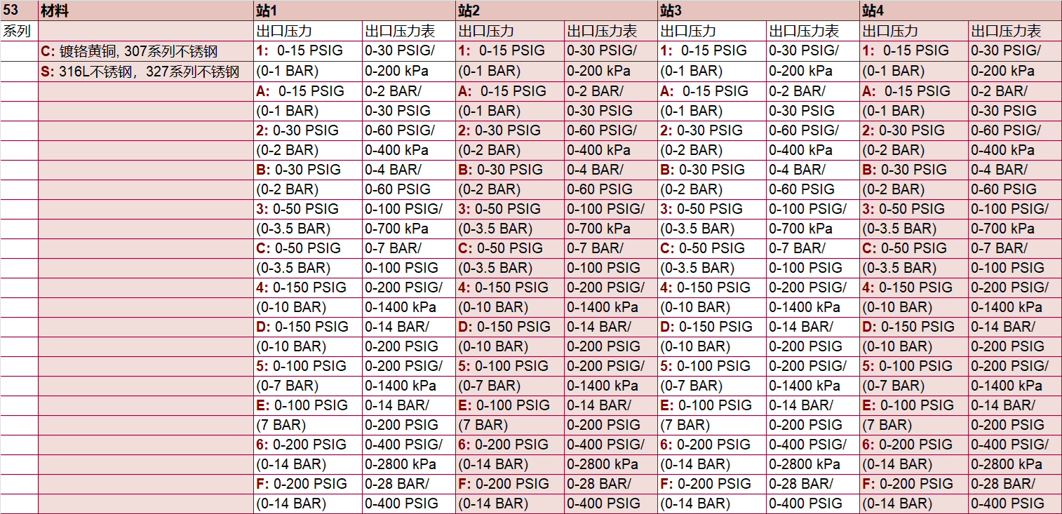 53系列面板選型表