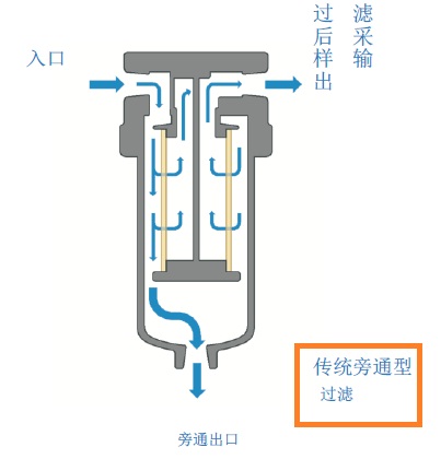 傳統(tǒng)旁通過(guò)濾