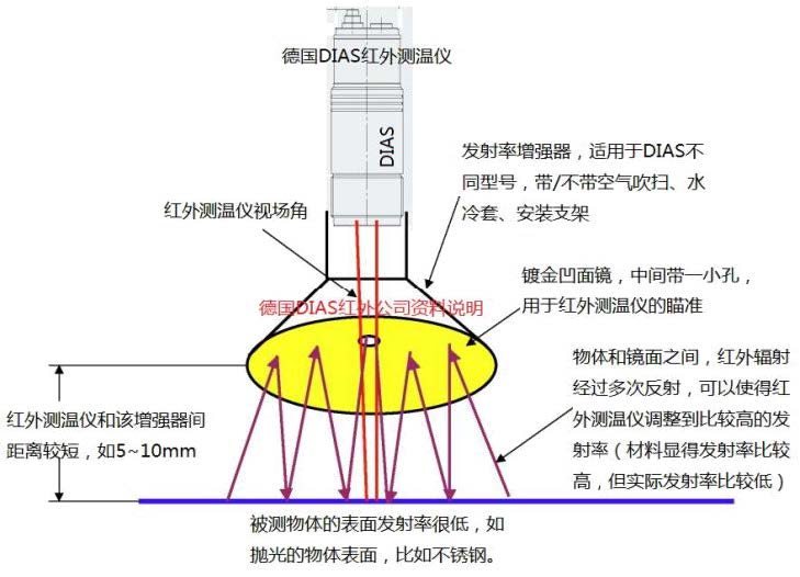 德國(guó)DIAS低發(fā)射率增強(qiáng)器原理描述